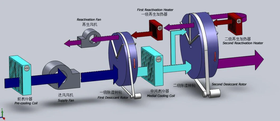 Automatic Desiccant Rotor Dehumidifier Low Humidity Air Dryer